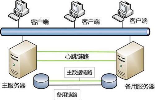 服務(wù)器雙機(jī)熱備